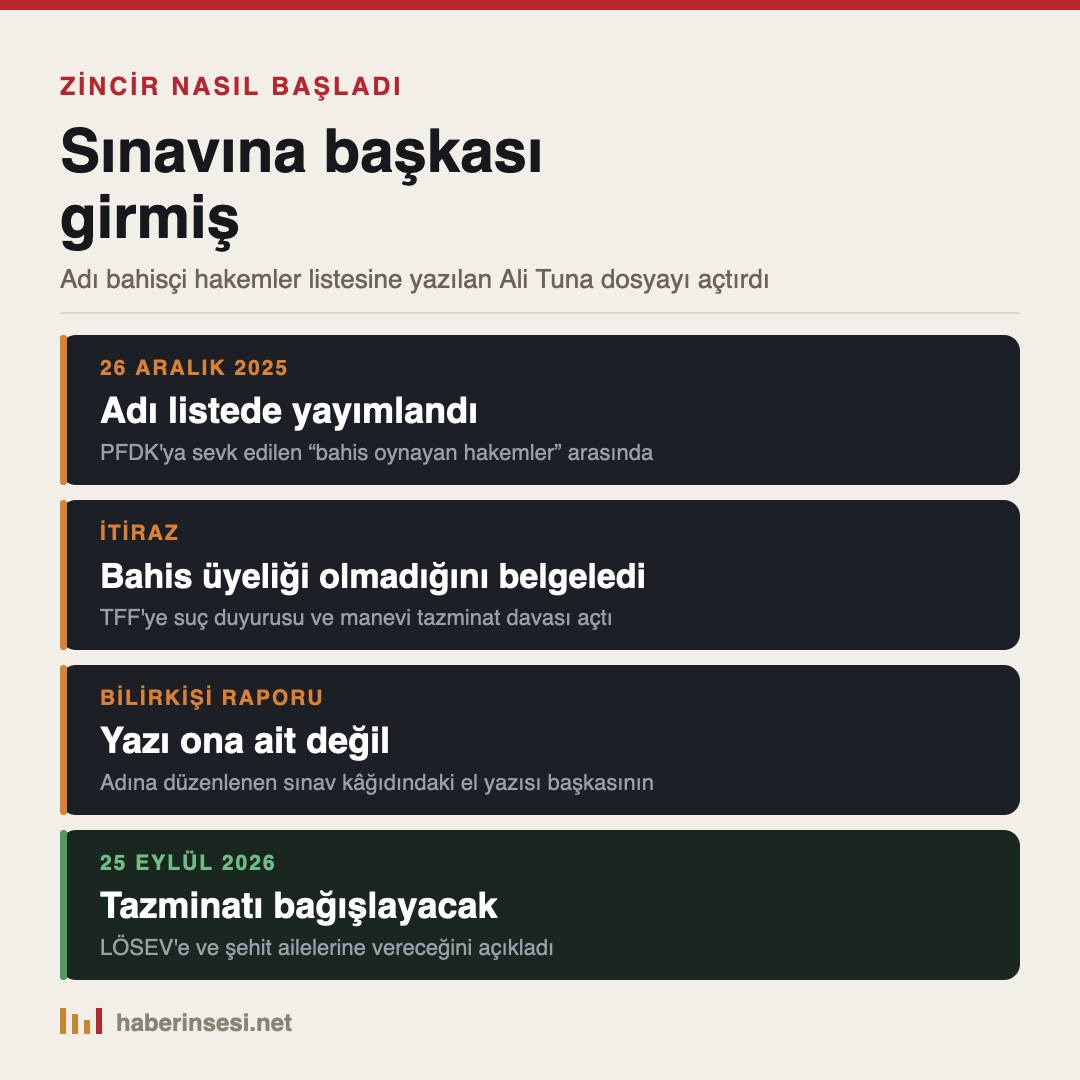 Ali Tuna dosyasının seyri