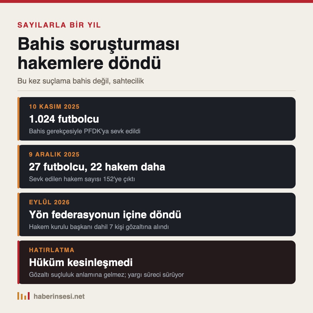 Bahis soruşturmasının bir yıllık seyri