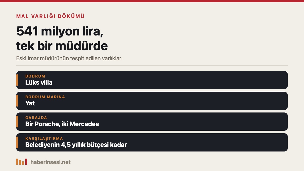 Eski imar müdürünün mal varlığı dökümü