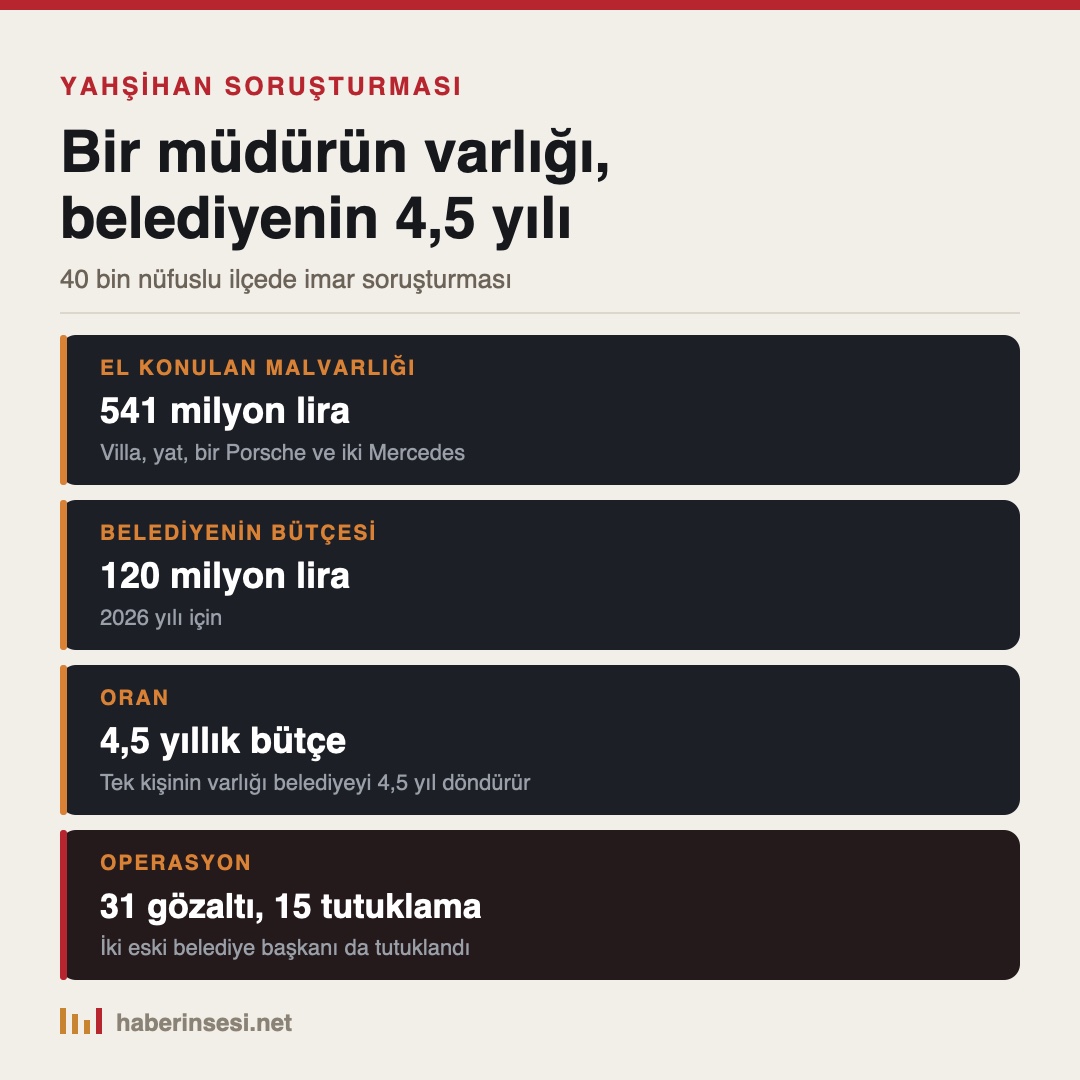 Yahşihan soruşturması rakamları